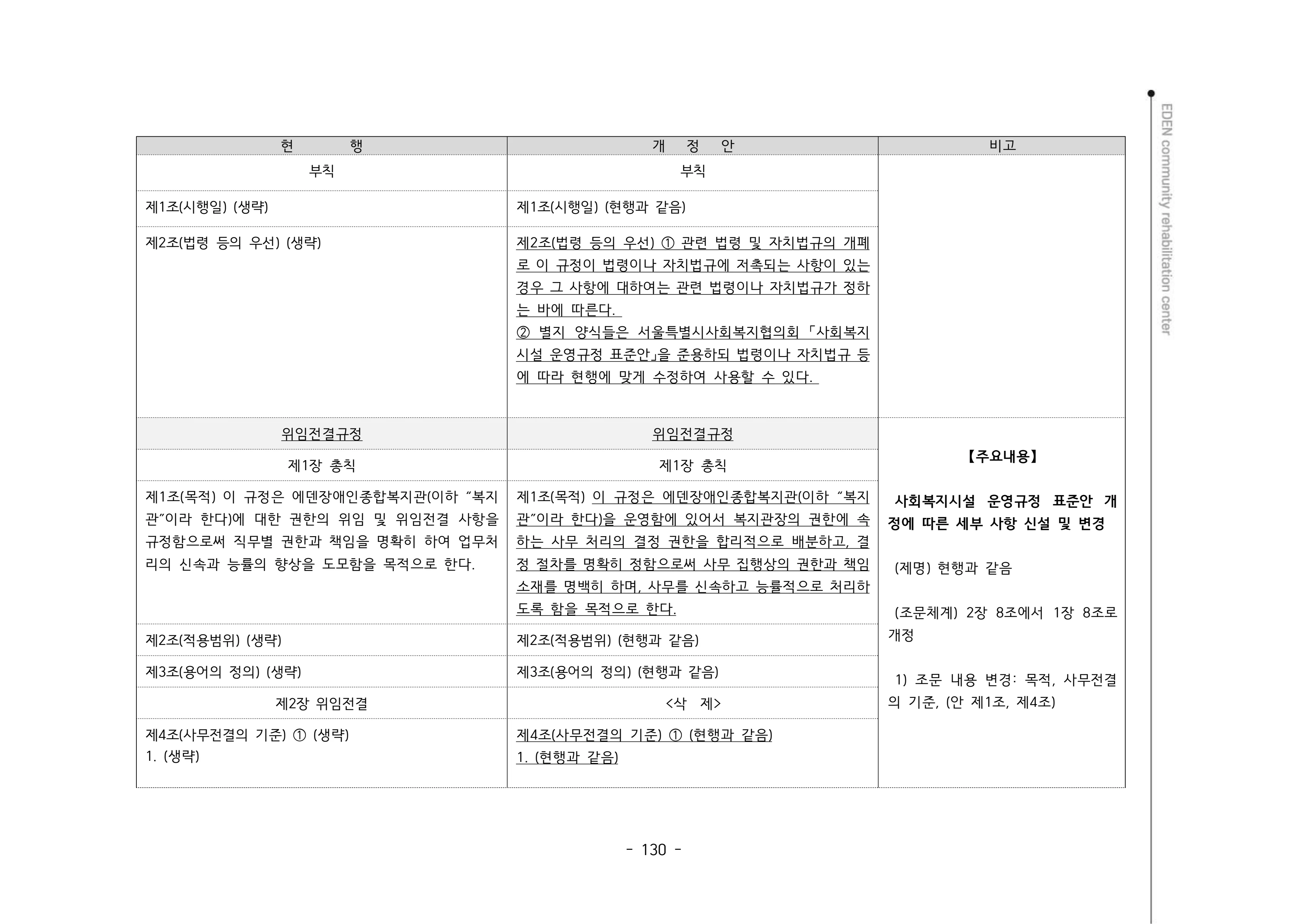 2024년 에덴장애인종합복지관 운영규정집 131페이지