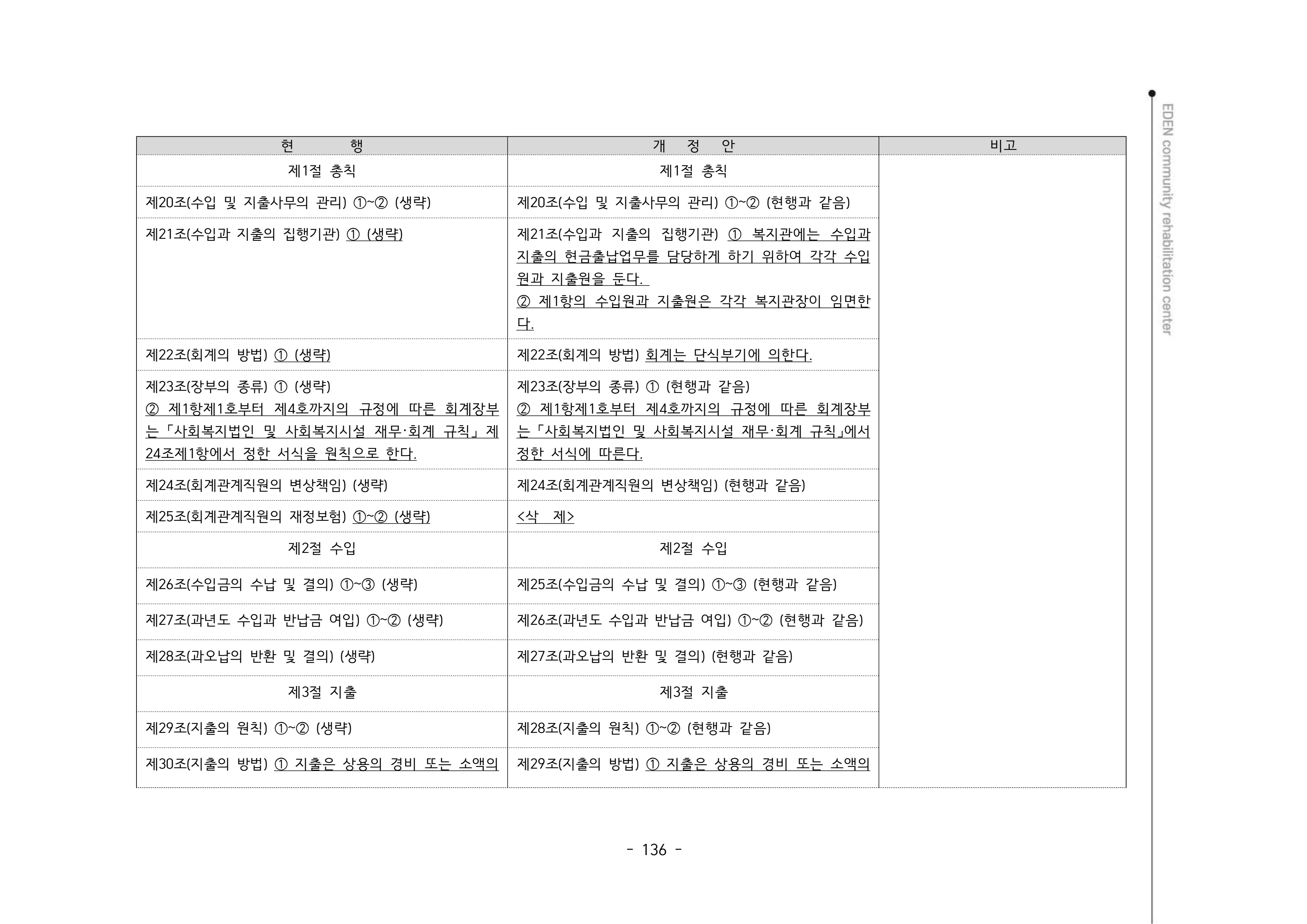 2024년 에덴장애인종합복지관 운영규정집 137페이지