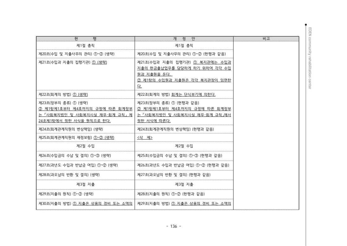 2024년 에덴장애인종합복지관 운영규정집 137페이지