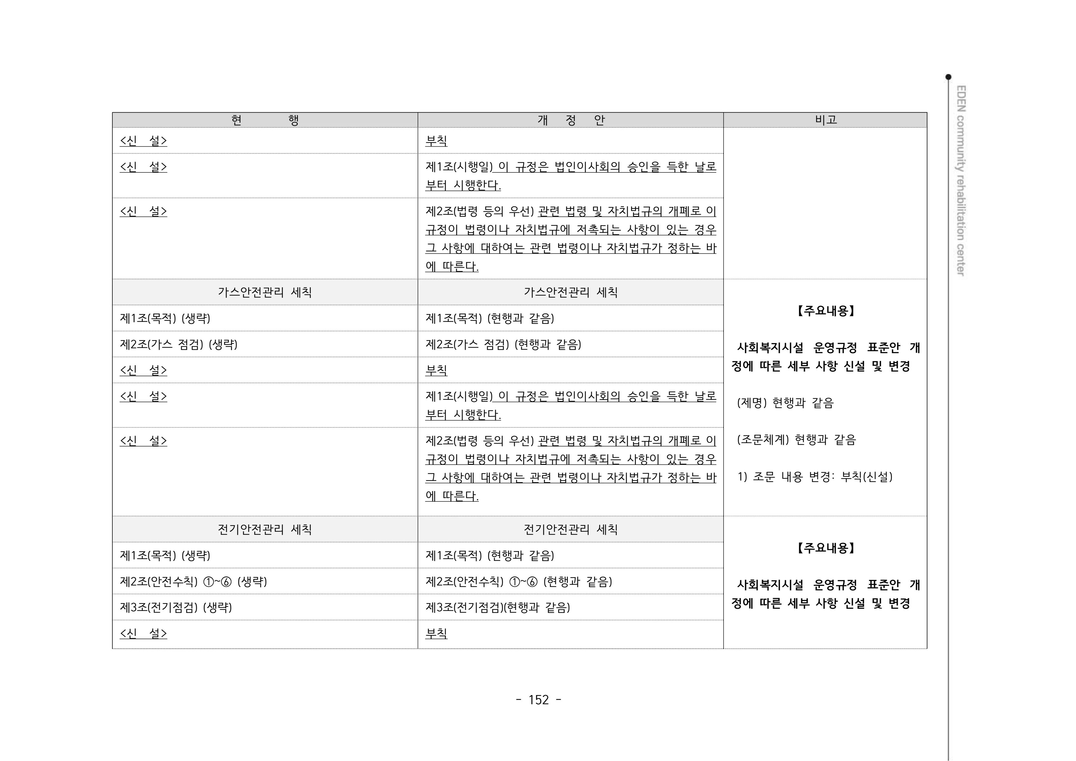 2024년 에덴장애인종합복지관 운영규정집 153페이지