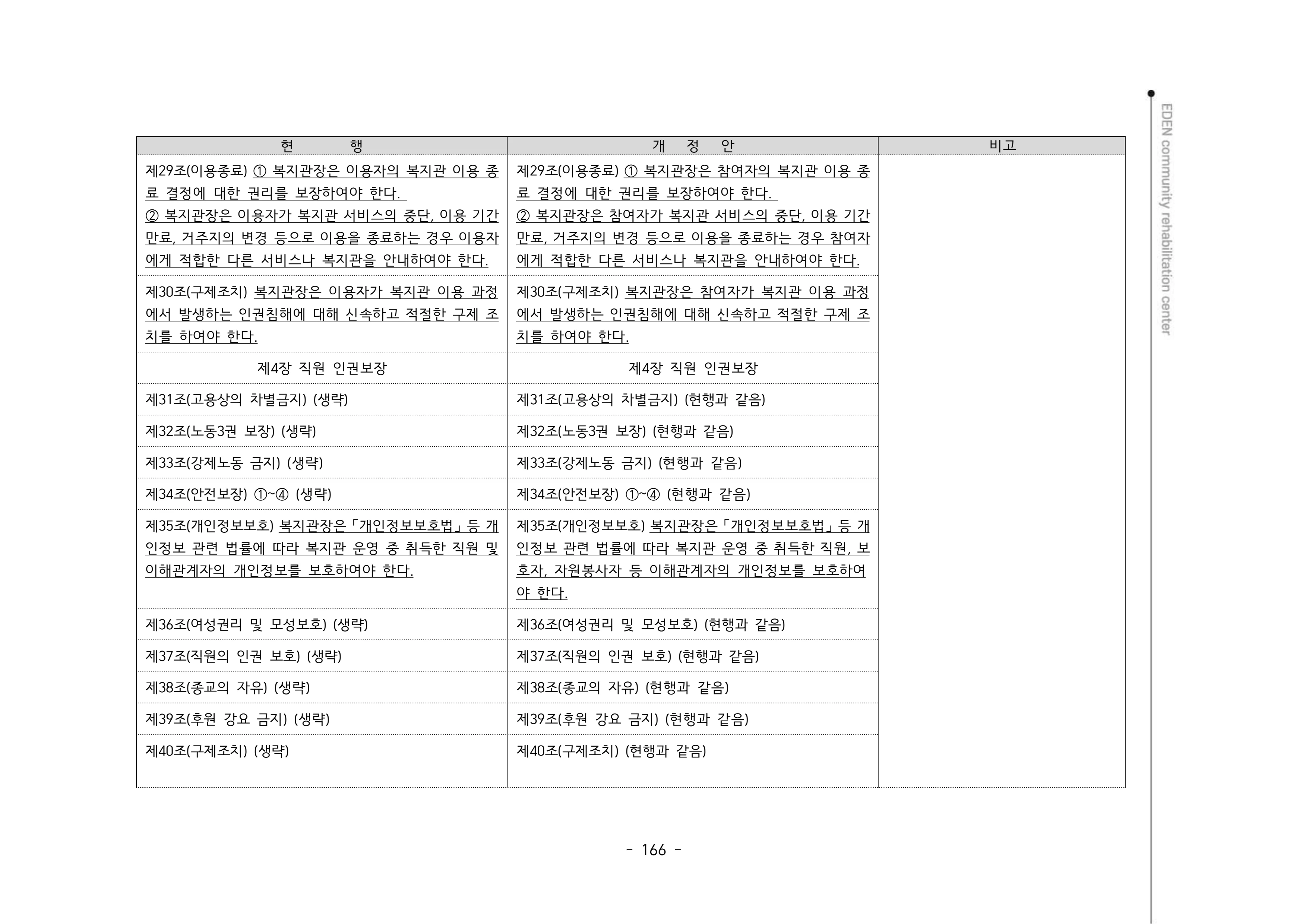 2024년 에덴장애인종합복지관 운영규정집 167페이지