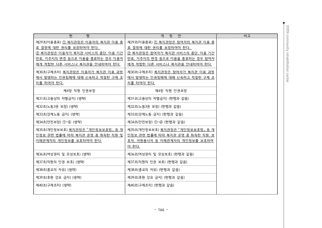 2024년 에덴장애인종합복지관 운영규정집 167페이지