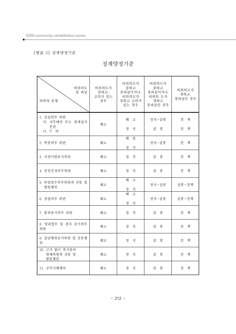 2024년 에덴장애인종합복지관 운영규정집 213페이지