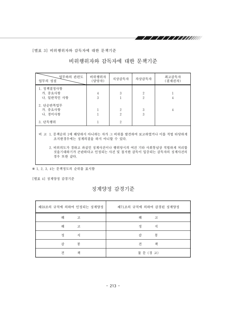 2024년 에덴장애인종합복지관 운영규정집 214페이지