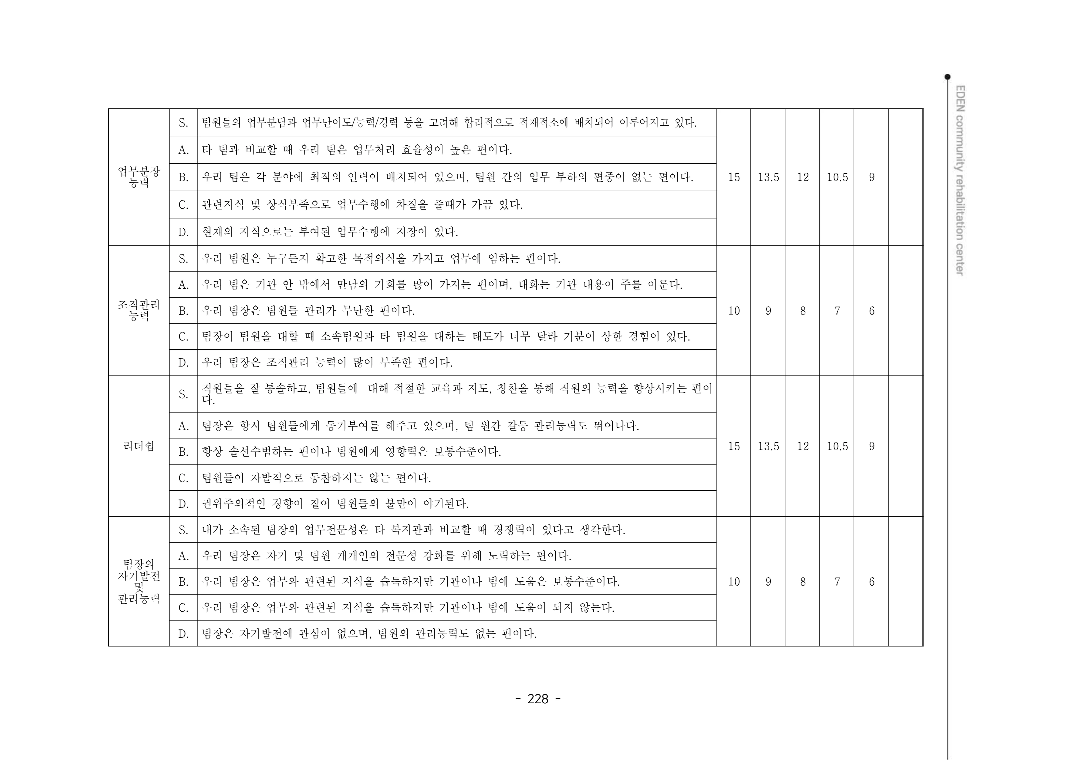 2024년 에덴장애인종합복지관 운영규정집 229페이지