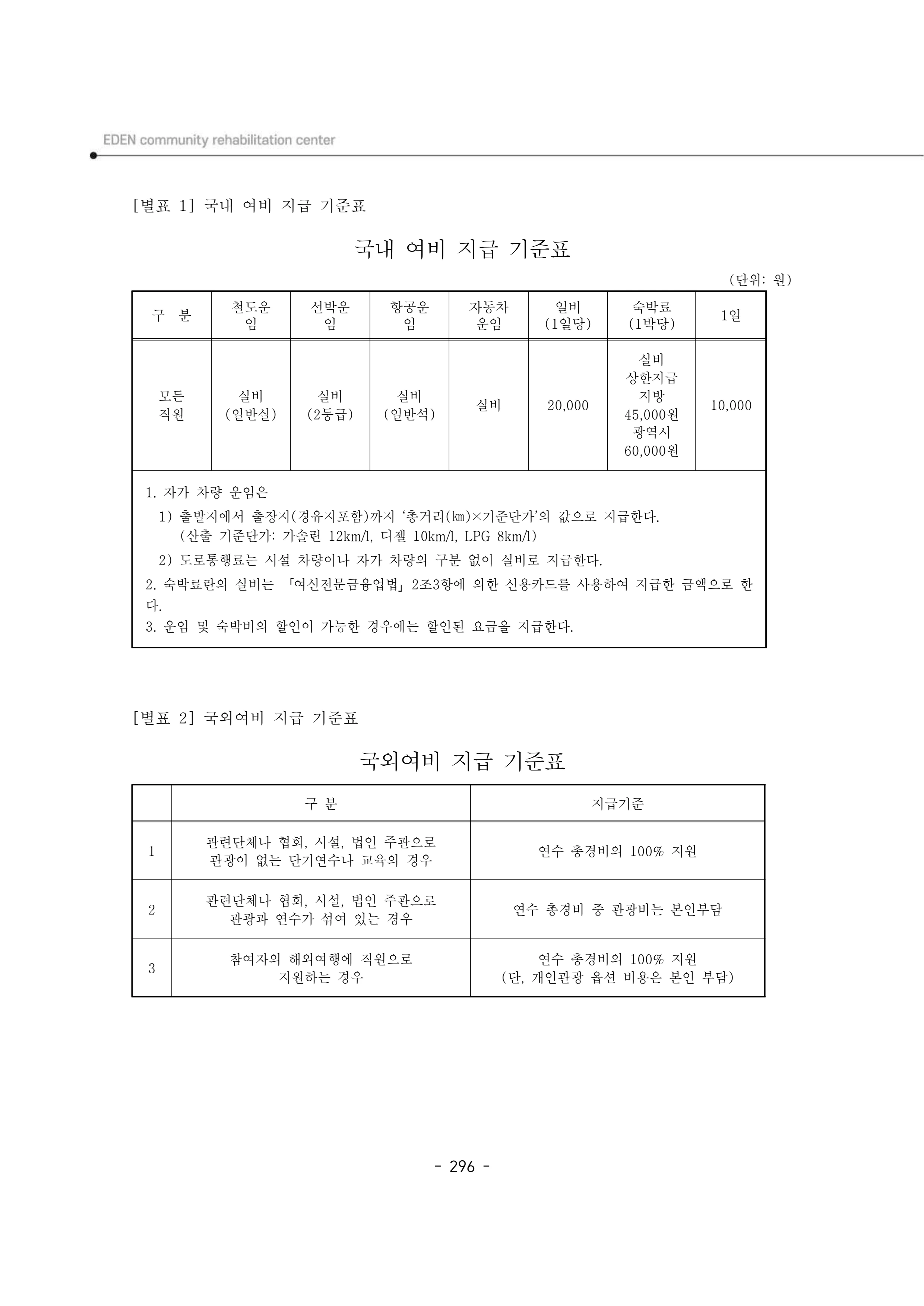 2024년 에덴장애인종합복지관 운영규정집 297페이지