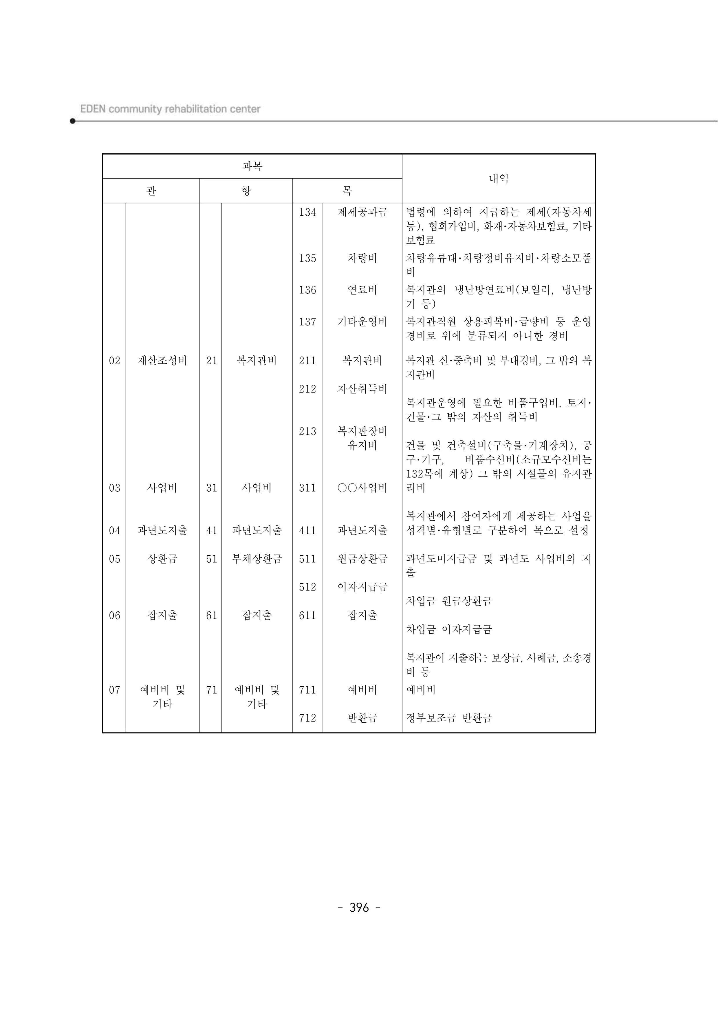2024년 에덴장애인종합복지관 운영규정집 397페이지