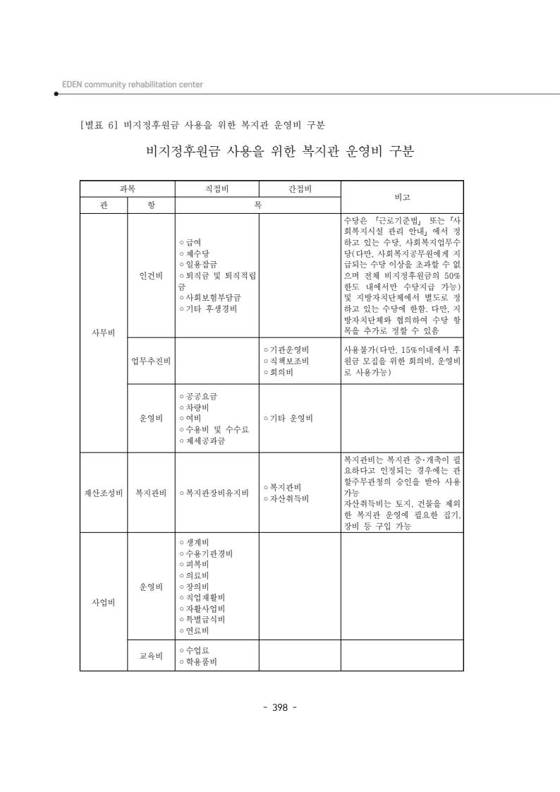 2024년 에덴장애인종합복지관 운영규정집 399페이지