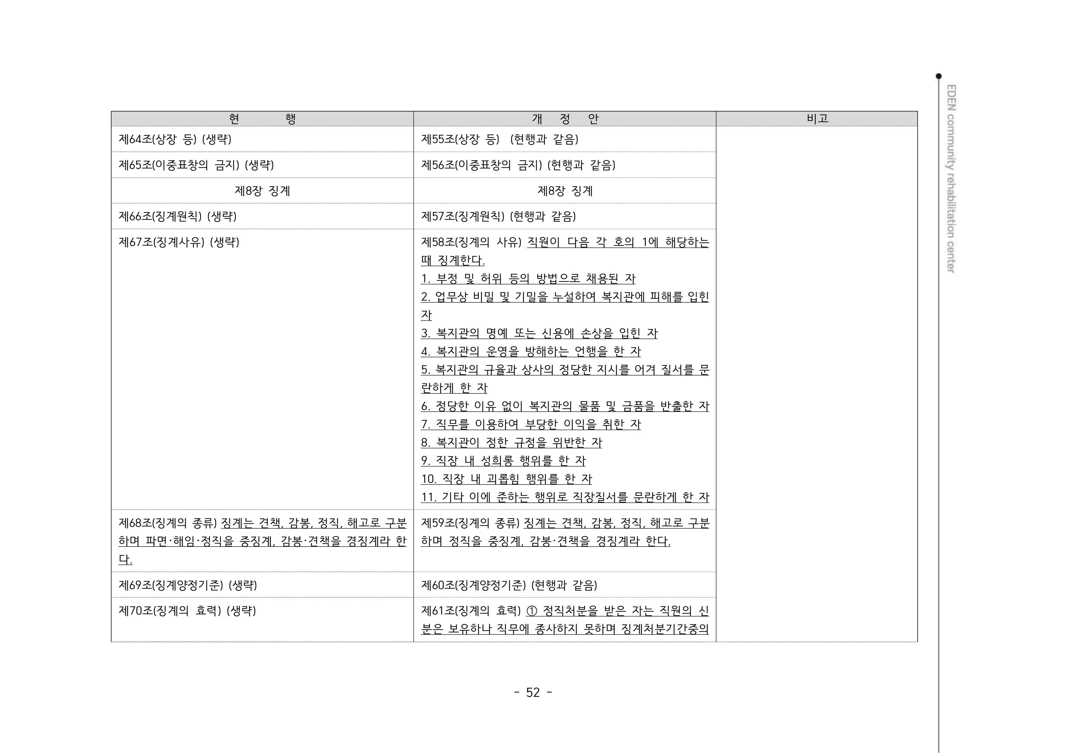 2024년 에덴장애인종합복지관 운영규정집 53페이지