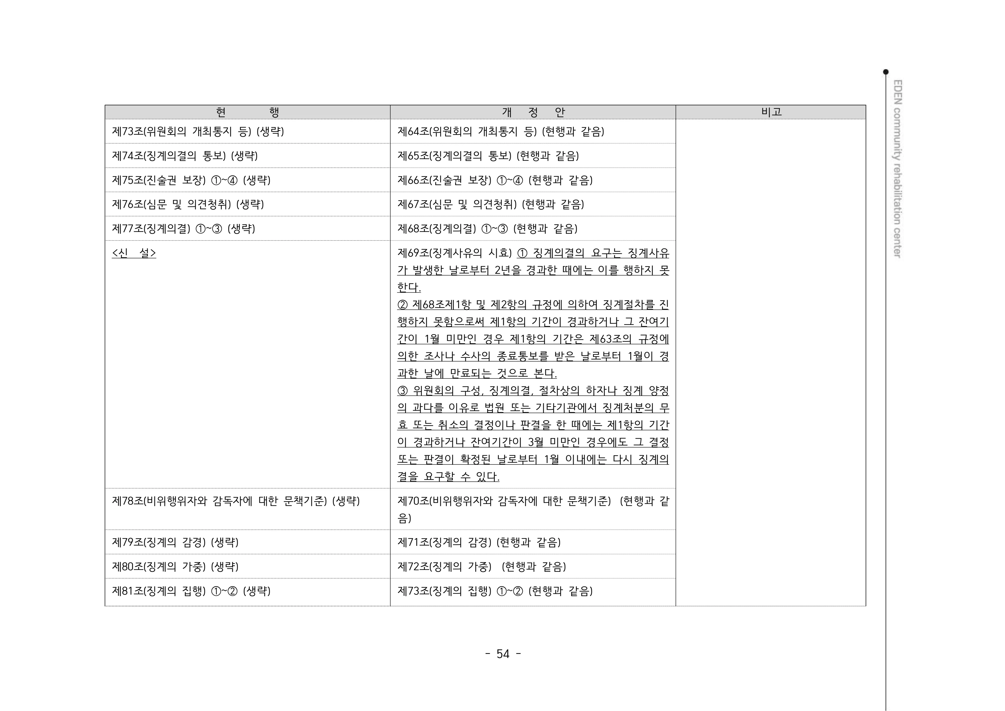 2024년 에덴장애인종합복지관 운영규정집 55페이지