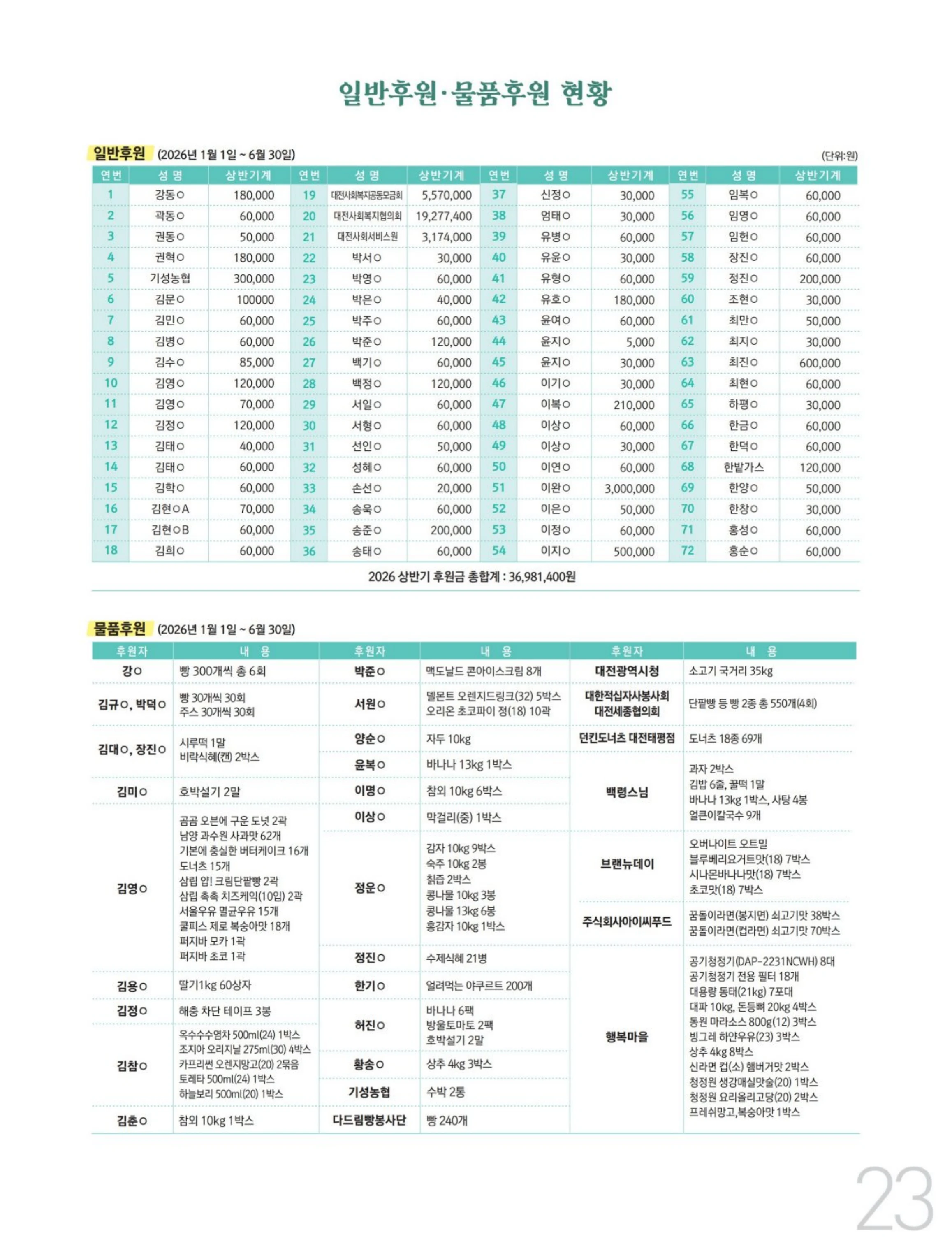 사회복지법인 수양원 통합소식지 54호 발간 23페이지