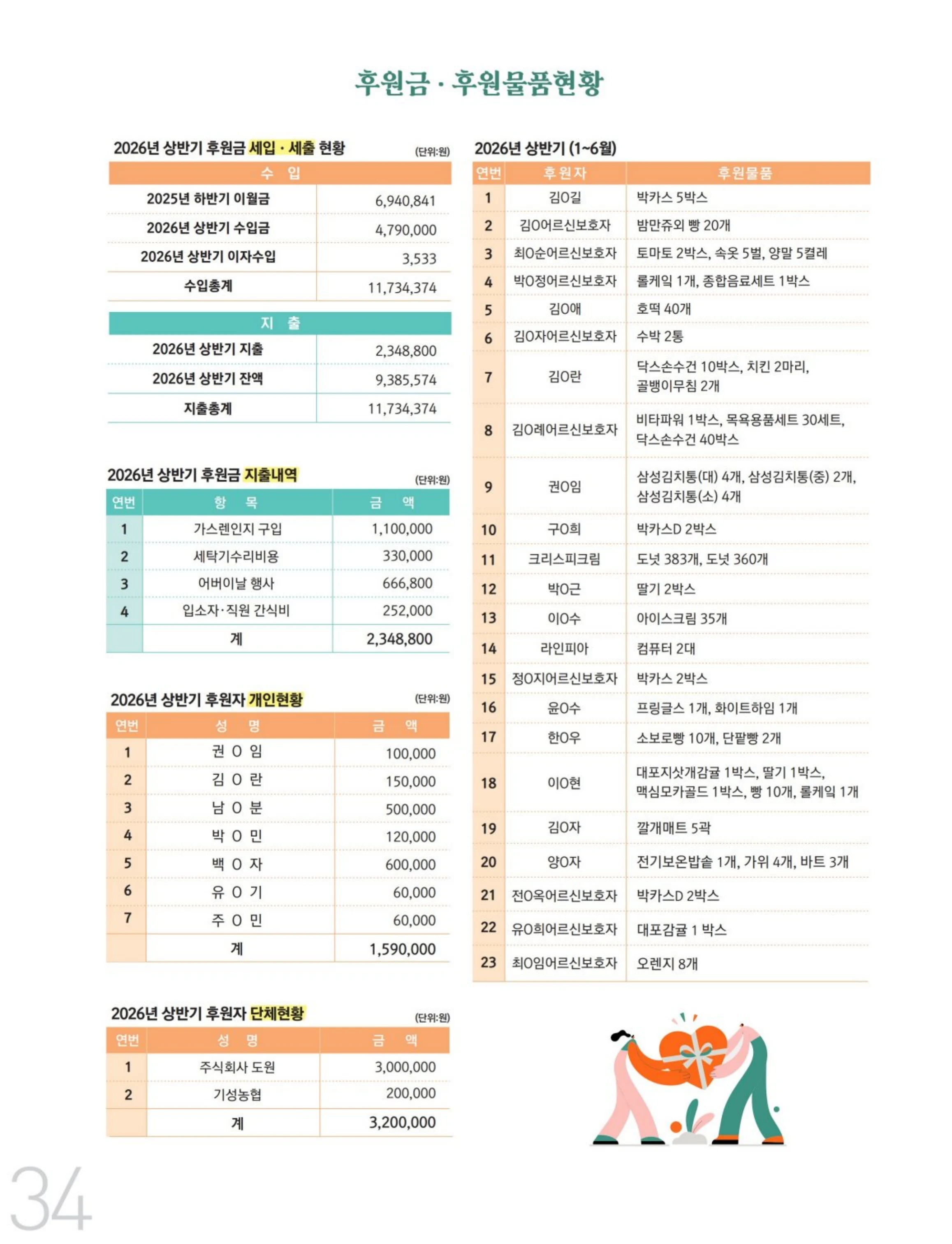 사회복지법인 수양원 통합소식지 54호 발간 34페이지