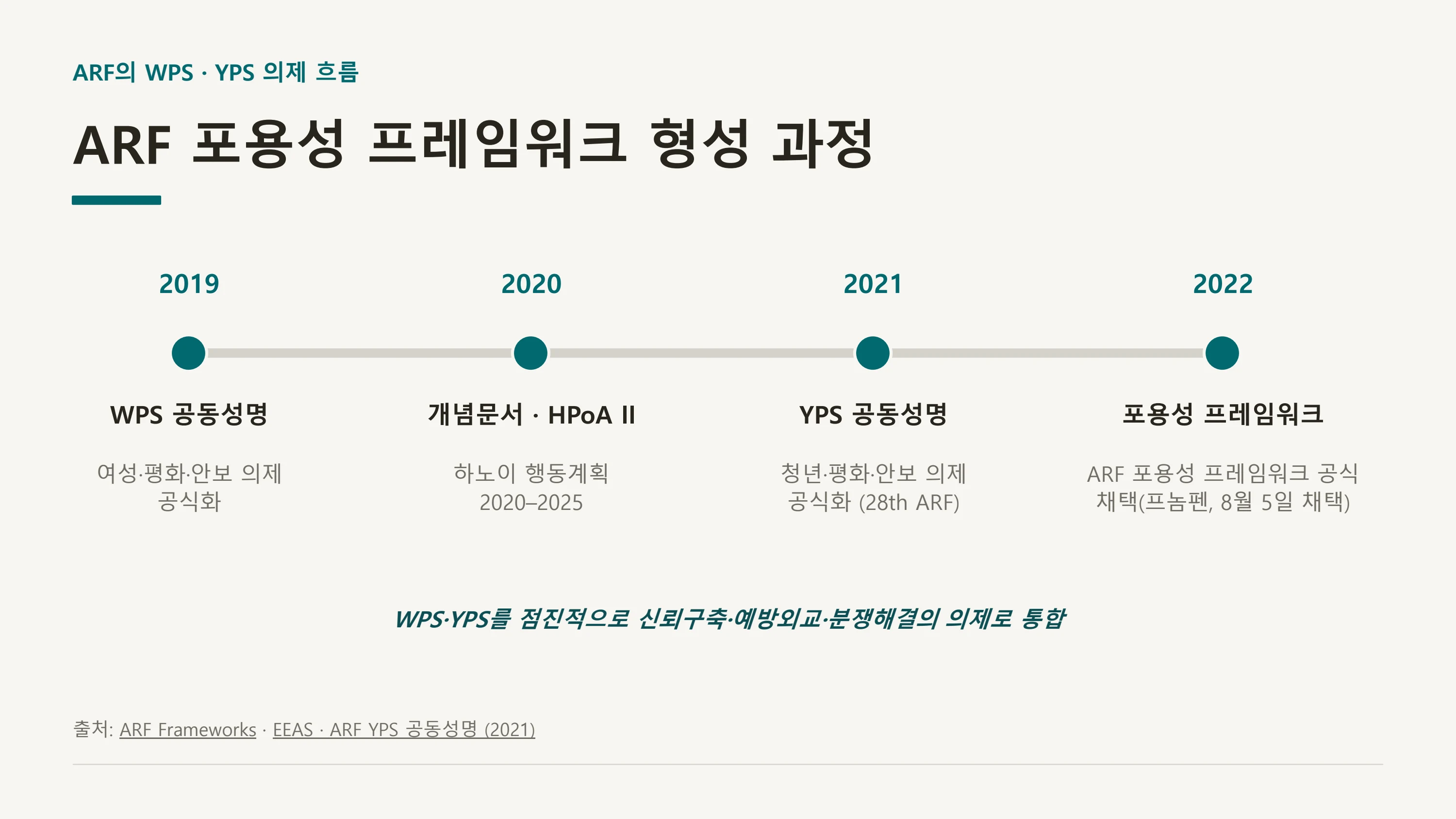 평화·통일 의제의 청년 참여 제도화 방안 — UNSCR 2250 국내 제도화 (윤세라) 18페이지