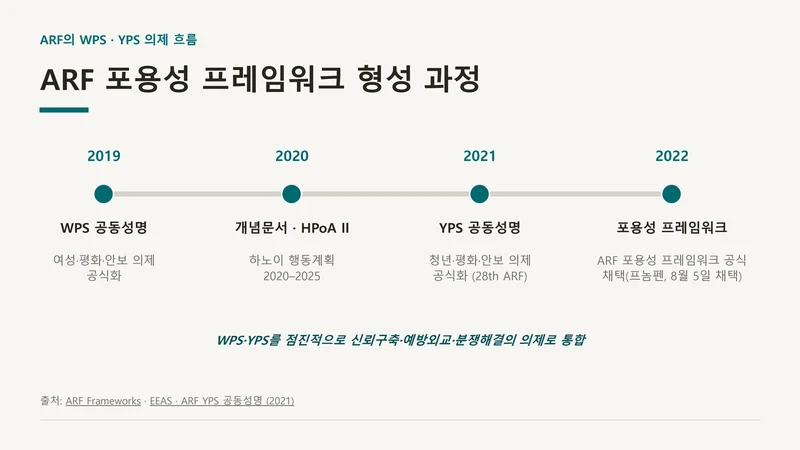 평화·통일 의제의 청년 참여 제도화 방안 — UNSCR 2250 국내 제도화 (윤세라) 18페이지