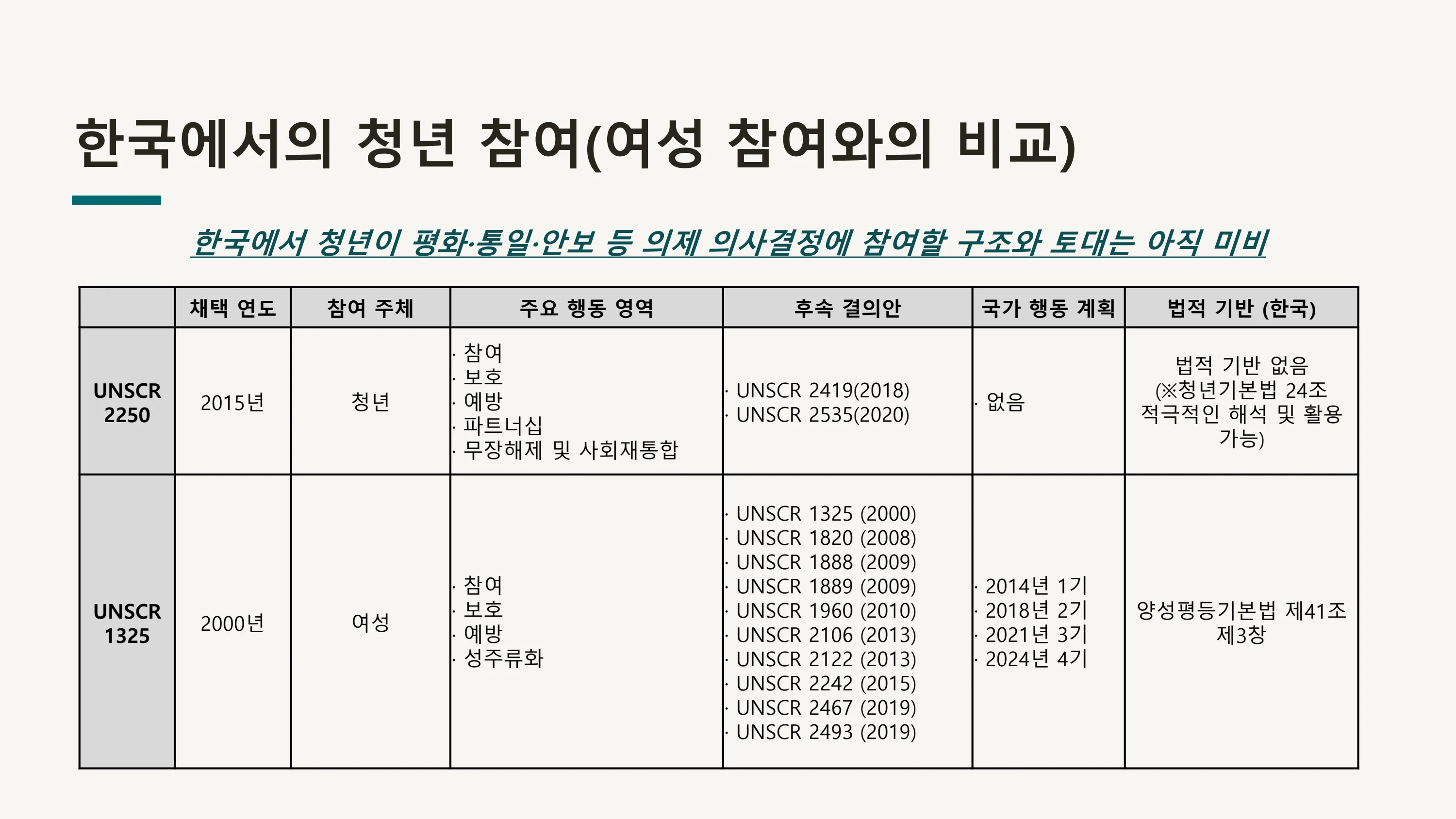 평화·통일 의제의 청년 참여 제도화 방안 — UNSCR 2250 국내 제도화 (윤세라) 6페이지