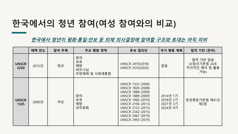 평화·통일 의제의 청년 참여 제도화 방안 — UNSCR 2250 국내 제도화 (윤세라) 6페이지