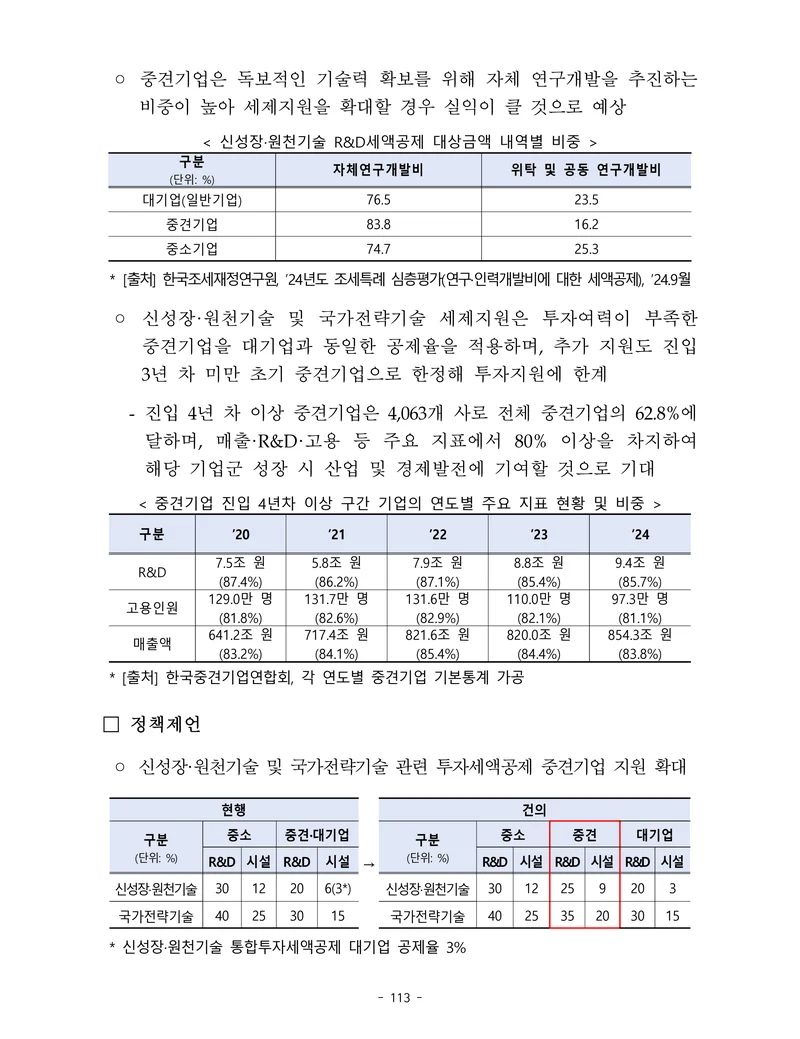 제22대 후반기 국회에 드리는 중견기업계 정책제언 130페이지