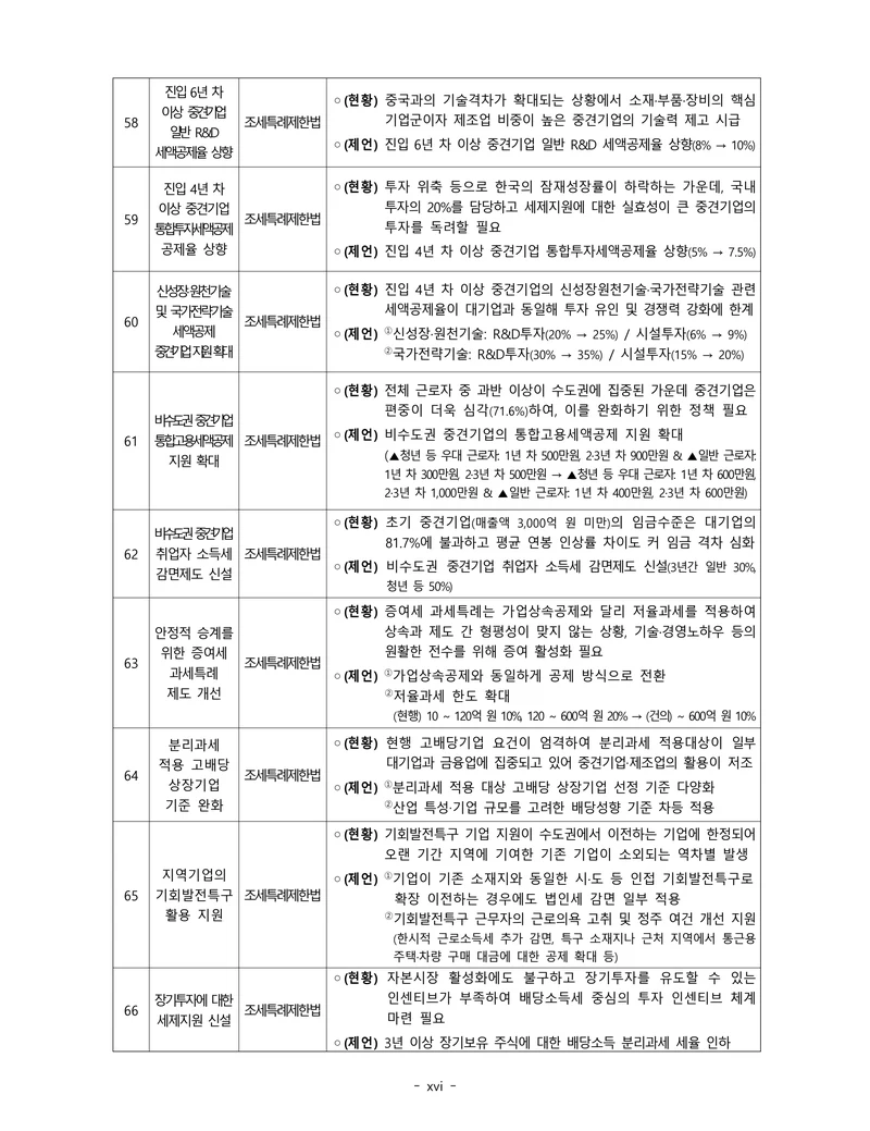 제22대 후반기 국회에 드리는 중견기업계 정책제언 15페이지