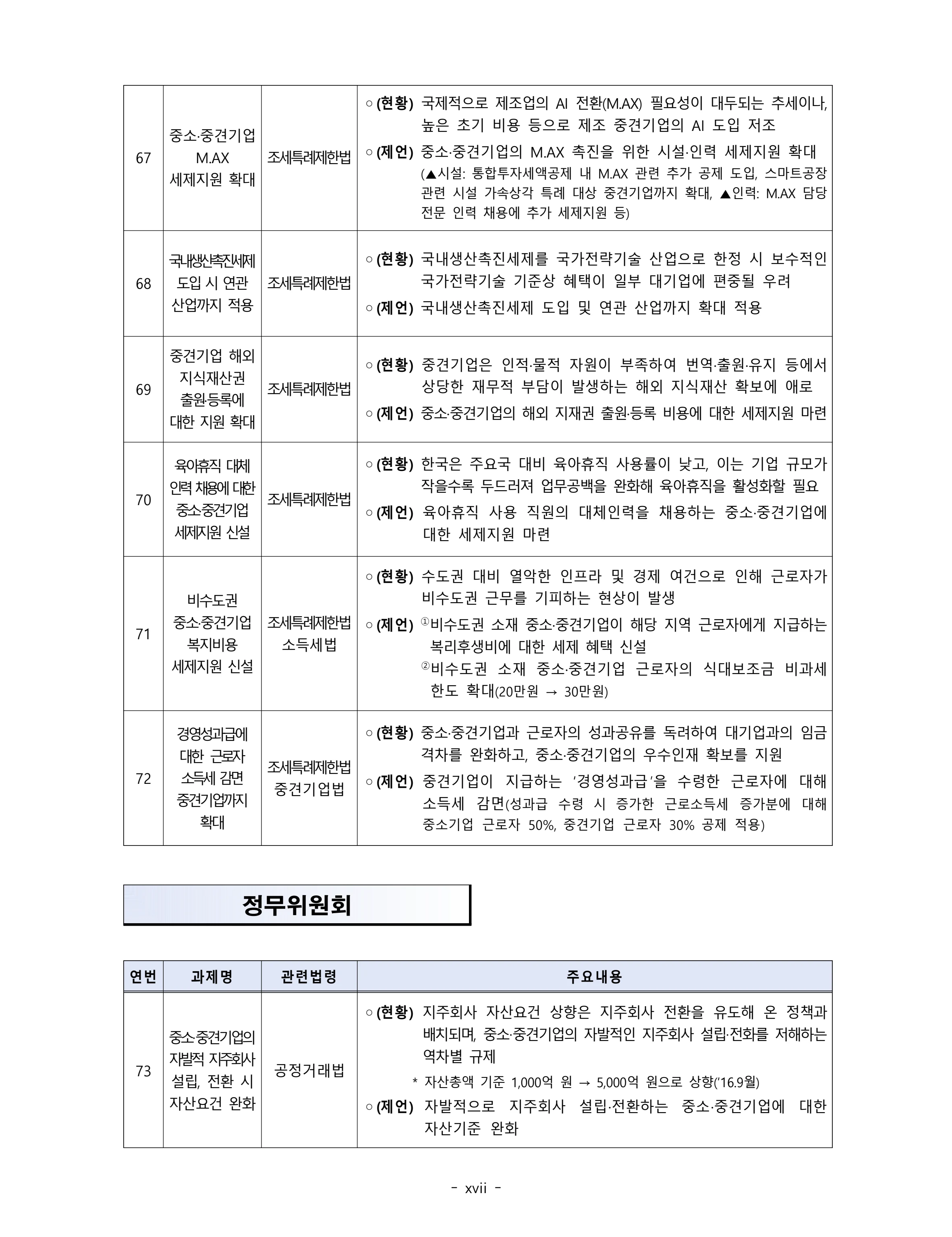 제22대 후반기 국회에 드리는 중견기업계 정책제언 16페이지
