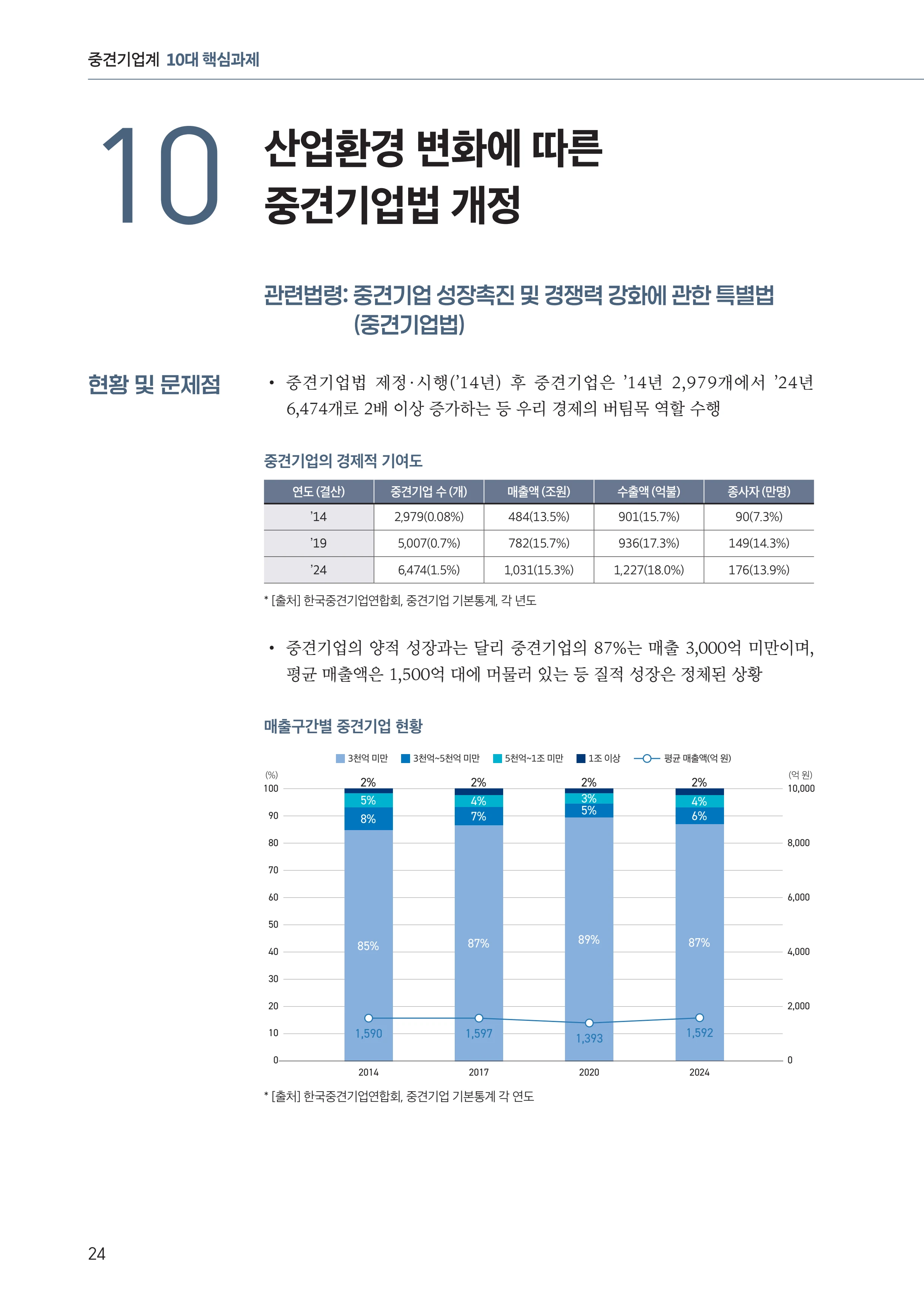 중견기업계 10대 핵심 과제 24페이지