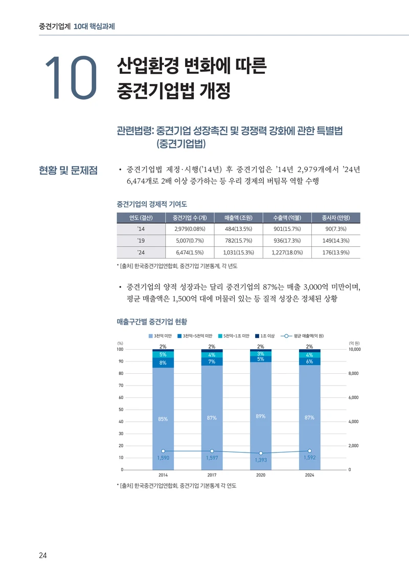 중견기업계 10대 핵심 과제 24페이지